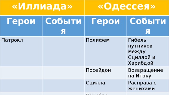 «Иллиада» «Одессея» Герои События Патрокл Герои События Полифем Гибель путников между Сциллой и Харибдой Посейдон Возвращение на Итаку Сцилла Расправа с женихами Харибда 