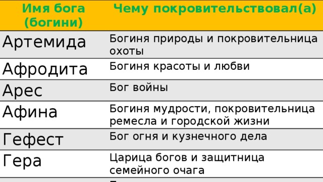 Имя бога (богини) Чему покровительствовал(а) Артемида Богиня природы и покровительница охоты Афродита Богиня красоты и любви Арес Бог войны Афина Богиня мудрости, покровительница ремесла и городской жизни Гефест Бог огня и кузнечного дела Гера Царица богов и защитница семейного очага Дионис Бог виноделия 