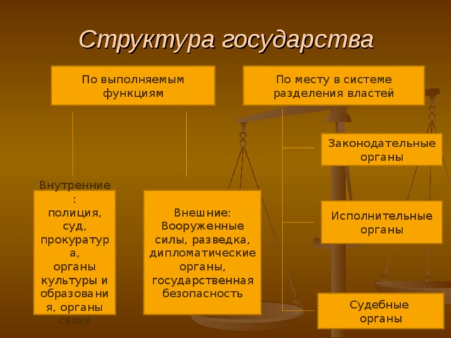 Структура государства По выполняемым функциям По месту в системе разделения властей Законодательные органы Внутренние: полиция, суд, прокуратура, органы культуры и образования, органы связи Внешние: Вооруженные силы, разведка, дипломатические органы, государственная безопасность Исполнительные органы Судебные органы 