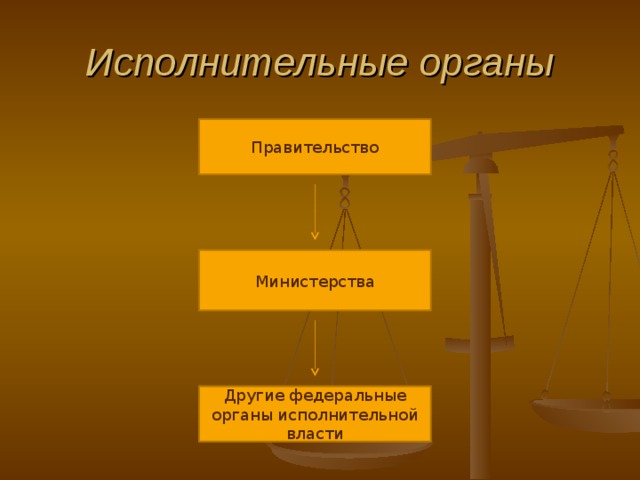 Исполнительные органы Правительство Министерства Другие федеральные органы исполнительной власти 