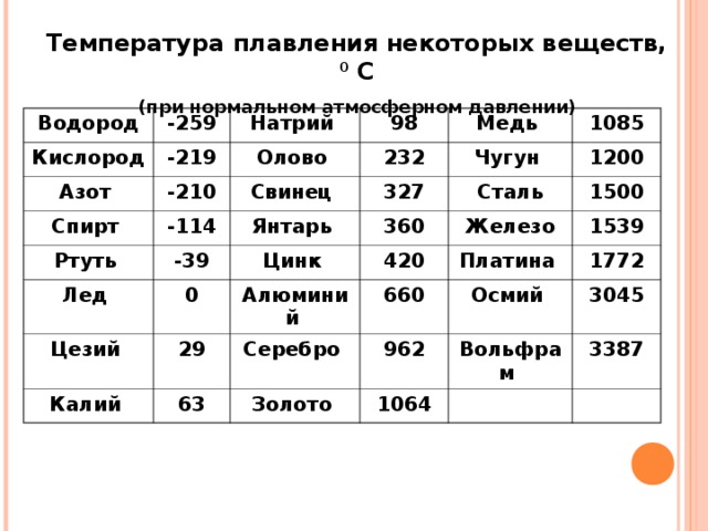 Температура плавления некоторых веществ, 0 С (при нормальном атмосферном давлении) Водород -259 Кислород -219 Натрий Азот Спирт -210 98 Олово Свинец 232 Медь -114 Ртуть Чугун 1085 327 Янтарь Лед -39 1200 Сталь 360 Цезий 0 Цинк Железо 1500 29 420 Алюминий Калий 1539 63 Серебро Платина 660 1772 962 Осмий Золото 3045 Вольфрам 1064 3387 
