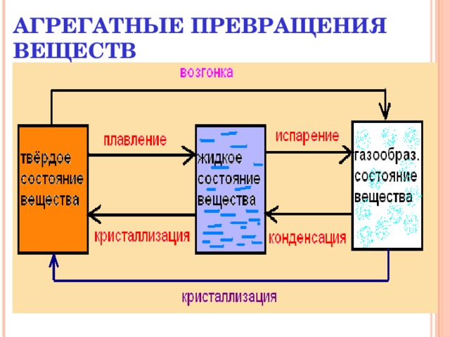 АГРЕГАТНЫЕ ПРЕВРАЩЕНИЯ ВЕЩЕСТВ 
