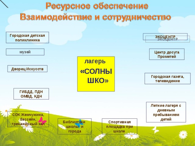 Городская детская поликлиника ЭКОЦЕНТР музей Центр досуга Прометей  лагерь « СОЛНЫШКО»   Дворец Искусств Городская газета, телевидение ГИБДД, ПДН ОМВД, КДН Летние лагеря с дневным пребыванием детей СОК Жемчужина, бассейн, тренажёрный зал Библиотеки школы и города Спортивная площадка при школе  