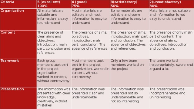 Criteria Organization 5 (excellent) All materials are suitable and information is easy to understand Content 4 (good) 100% 3(satisfactory) 75% Most materials are suitable and most information is easy to understand The presence of clear aims and objectives, introduction, main part, conclusion and references Teamwork Each group members took part in the project organization, worked in concert, without controversy 2(unsatisfactory) Some materials are suitable and some information is easy to understand Presentation The presence of aims, objectives, introduction, main part, conclusion. The absence of references 50% The information was presented with clear knowledge, creatively, without mistakes Most members took part in the project organization, worked in concert, without controversy The presence of aims, introduction, main part and conclusion. The absence of objectives and references. Materials are not suitable and information is not easy to understand 30% Only a few team members worked on the project The information was presented clear and understandable The presence of only main part of content. The absence of aims, objectives, introduction and conclusion. The team worked inappropriately, swore and argued a lot The information was presented not so understandable and not so interesting The presentation was incomprehensible and uninteresting 