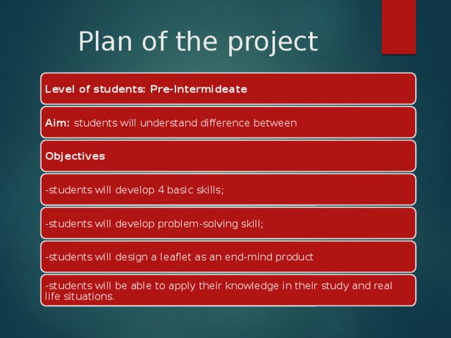 Plan of the project Level of students: Pre-Intermideate Aim: students will understand difference between Objectives -students will develop 4 basic skills; -students will develop problem-solving skill; -students will design a leaflet as an end-mind product -students will be able to apply their knowledge in their study and real life situations. 