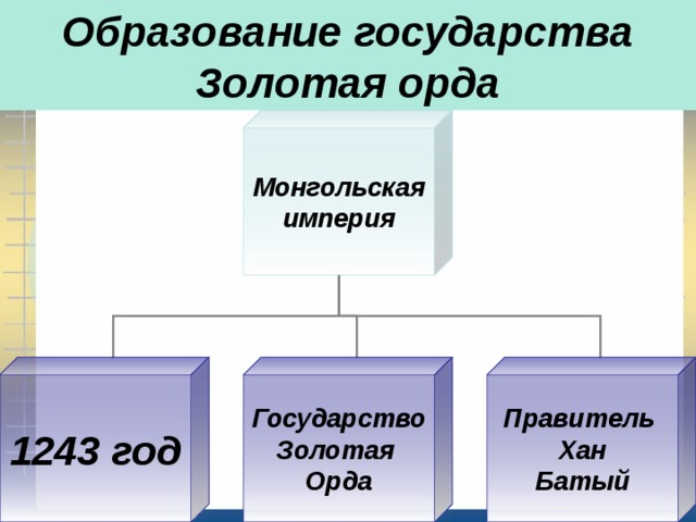 Образование государства Золотая орда Монгольская империя 1243 год Государство Золотая Орда Правитель Хан Батый 