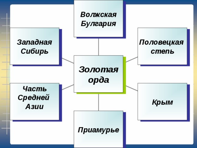 Волжская Булгария Западная Сибирь Половецкая степь Золотая орда Часть Средней Азии  Крым Приамурье 