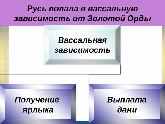 Русь попала в вассальную зависимость от Золотой Орды Вассальная зависимость Получение ярлыка Выплата дани 