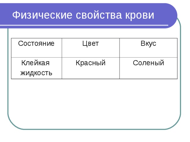 Состояние Цвет Клейкая жидкость Вкус Красный Соленый 