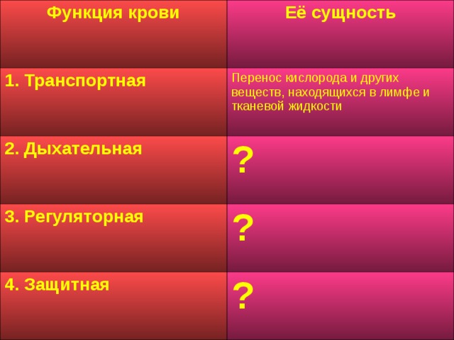 Функция крови Её сущность 1. Транспортная  Перенос кислорода и других веществ, находящихся в лимфе и тканевой жидкости 2. Дыхательная ? 3. Регуляторная  ? 4. Защитная  ? 