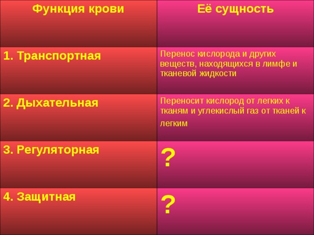 Функция крови Её сущность 1. Транспортная  Перенос кислорода и других веществ, находящихся в лимфе и тканевой жидкости 2. Дыхательная Переносит кислород от легких к тканям и углекислый газ от тканей к легким  3. Регуляторная  ? 4. Защитная  ? 