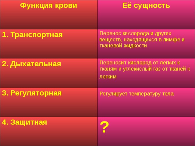 Функция крови Её сущность 1. Транспортная  Перенос кислорода и других веществ, находящихся в лимфе и тканевой жидкости 2. Дыхательная Переносит кислород от легких к тканям и углекислый газ от тканей к легким  3. Регуляторная  Регулирует температуру тела  4. Защитная  ? 