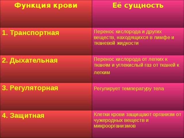 Функция крови Её сущность 1. Транспортная  Перенос кислорода и других веществ, находящихся в лимфе и тканевой жидкости 2. Дыхательная Перенос кислорода от легких к тканям и углекислый газ от тканей к легким  3. Регуляторная  Регулирует температуру тела  4. Защитная  Клетки крови защищают организм от чужеродных веществ и микроорганизмов 