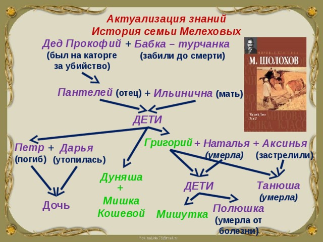 Актуализация знаний История семьи Мелеховых Дед Прокофий (был на каторге за убийство) + Бабка – турчанка  (забили до смерти) Пантелей  (отец) + Ильинична  (мать) ДЕТИ Григорий + Аксинья + Наталья  (застрелили)  ( умерла ) Петр  (погиб) +  Дарья   (утопилась) Дуняша Танюша (умерла) ДЕТИ + Мишка Кошевой Дочь Полюшка (умерла от болезни) Мишутка  