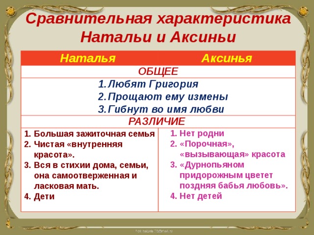  Сравнительная характеристика Натальи и Аксиньи Наталья Аксинья ОБЩЕЕ Любят Григория Прощают ему измены Гибнут во имя любви РАЗЛИЧИЕ   Большая зажиточная семья Чистая «внутренняя красота». Вся в стихии дома, семьи, она самоотверженная и ласковая мать.  Нет родни «Порочная», «вызывающая» красота Собачьей бесилой, дурнопьяном придорожным цветет поздняя бабья любовь». Нет детей Дети Любят Григория Прощают ему измены Гибнут во имя любви Нет родни «Порочная», «вызывающая» красота «Дурнопьяном придорожным цветет поздняя бабья любовь». Нет детей Большая зажиточная семья Чистая «внутренняя красота». Вся в стихии дома, семьи, она самоотверженная и ласковая мать. Дети 