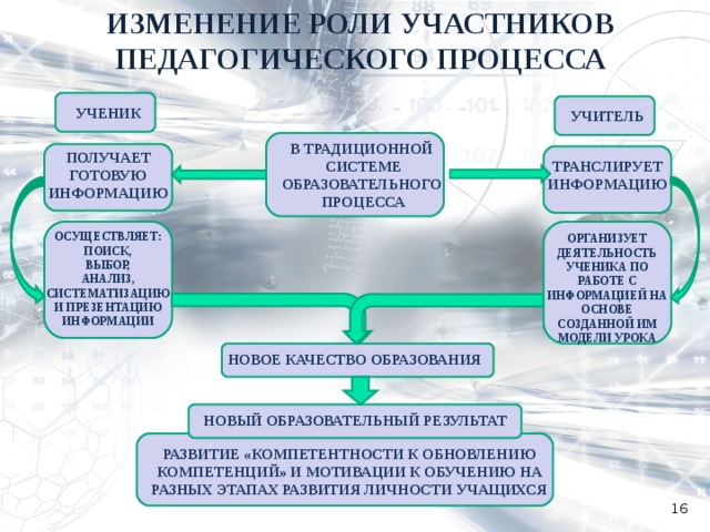 ИЗМЕНЕНИЕ РОЛИ УЧАСТНИКОВ ПЕДАГОГИЧЕСКОГО ПРОЦЕССА УЧЕНИК УЧИТЕЛЬ В ТРАДИЦИОННОЙ СИСТЕМЕ ОБРАЗОВАТЕЛЬНОГО ПРОЦЕССА ПОЛУЧАЕТ ГОТОВУЮ ИНФОРМАЦИЮ ТРАНСЛИРУЕТ ИНФОРМАЦИЮ ОСУЩЕСТВЛЯЕТ: ПОИСК, ВЫБОР, АНАЛИЗ, СИСТЕМАТИЗАЦИЮ И ПРЕЗЕНТАЦИЮ ИНФОРМАЦИИ ОРГАНИЗУЕТ ДЕЯТЕЛЬНОСТЬ УЧЕНИКА ПО РАБОТЕ С ИНФОРМАЦИЕЙ НА ОСНОВЕ СОЗДАННОЙ ИМ МОДЕЛИ УРОКА НОВОЕ КАЧЕСТВО ОБРАЗОВАНИЯ НОВЫЙ ОБРАЗОВАТЕЛЬНЫЙ РЕЗУЛЬТАТ РАЗВИТИЕ «КОМПЕТЕНТНОСТИ К ОБНОВЛЕНИЮ КОМПЕТЕНЦИЙ» И МОТИВАЦИИ К ОБУЧЕНИЮ НА РАЗНЫХ ЭТАПАХ РАЗВИТИЯ ЛИЧНОСТИ УЧАЩИХСЯ  
