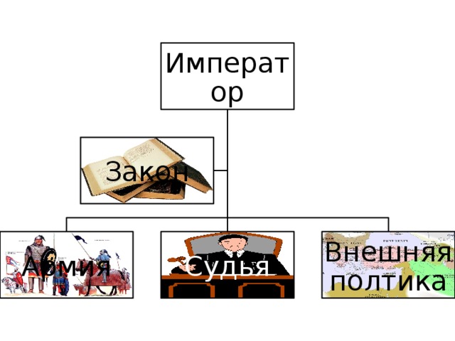 Император Закон Армия Судья Внешняя полтика 14 