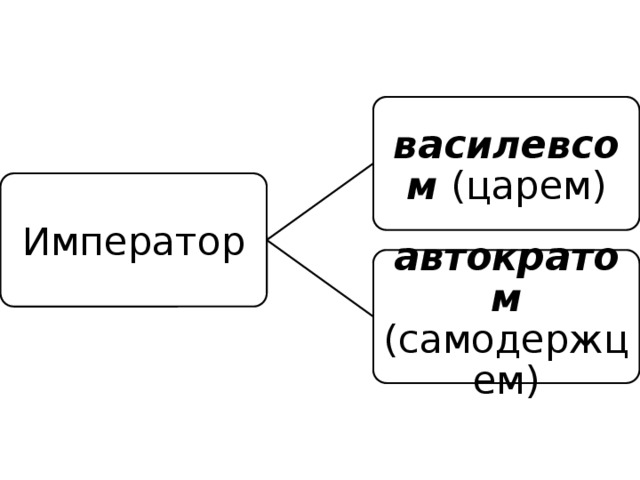 василевсом (царем) Император автократом (самодержцем) 22 