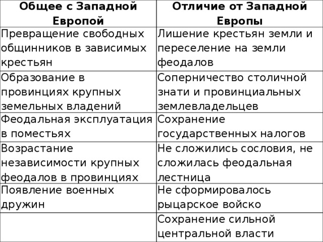 Общее с Западной Европой Отличие от Западной Европы Превращение свободных общинников в зависимых крестьян Лишение крестьян земли и переселение на земли феодалов Образование в провинциях крупных земельных владений Соперничество столичной знати и провинциальных землевладельцев Феодальная эксплуатация в поместьях Сохранение государственных налогов Возрастание независимости крупных феодалов в провинциях Не сложились сословия, не сложилась феодальная лестница Появление военных дружин Не сформировалось рыцарское войско Сохранение сильной центральной власти 