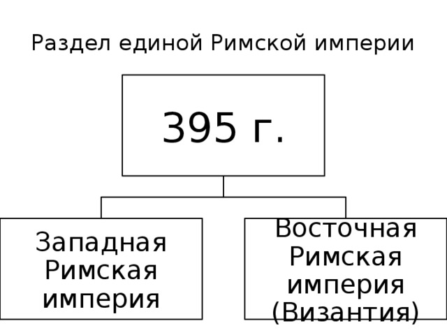 Раздел единой Римской империи 395 г. Западная Римская империя Восточная Римская империя (Византия) 8 