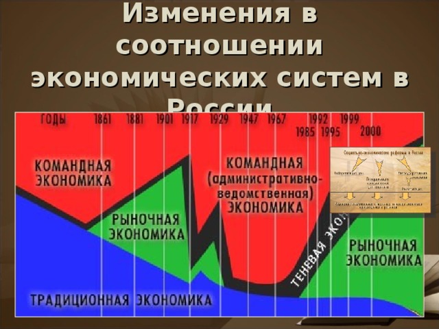 Изменения в соотношении экономических систем в России 