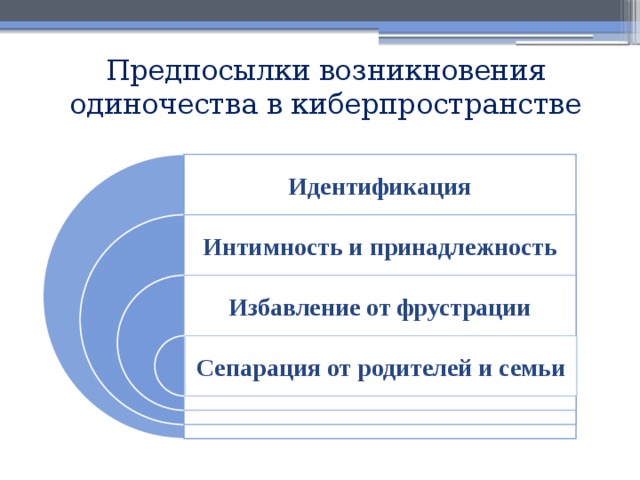 Предпосылки возникновения одиночества в киберпространстве Идентификация Интимность и принадлежность Избавление от фрустрации Сепарация от родителей и семьи 