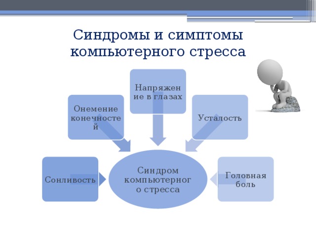 Синдромы и симптомы компьютерного стресса Напряжение в глазах Онемение конечностей Усталость Синдром компьютерного стресса Сонливость Головная боль 