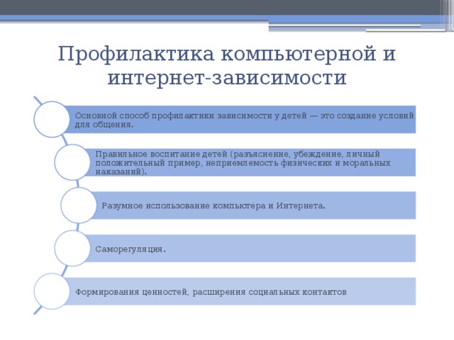 Профилактика компьютерной и интернет-зависимости Основной способ профилактики зависимости у детей — это создание условий для общения. Правильное воспитание детей (разъяснение, убеждение, личный положительный пример, неприемлемость физических и моральных наказаний). Разумное использование компьютера и Интернета. Саморегуляция. Формирования ценностей, расширения социальных контактов 