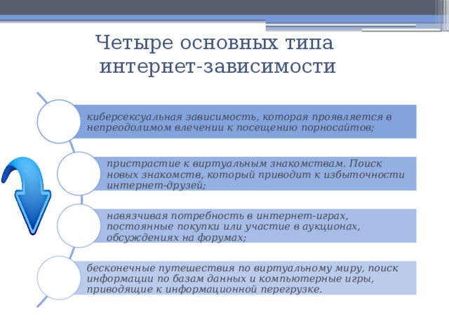 Четыре основных типа  интернет-зависимости киберсексуальная зависимость, которая проявляется в непреодолимом влечении к посещению порносайтов;  пристрастие к виртуальным знакомствам. Поиск новых знакомств, который приводит к избыточности интернет-друзей;  навязчивая потребность в интернет-играх, постоянные покупки или участие в аукционах, обсуждениях на форумах;  бесконечные путешествия по виртуальному миру, поиск информации по базам данных и компьютерные игры, приводящие к информационной перегрузке.  