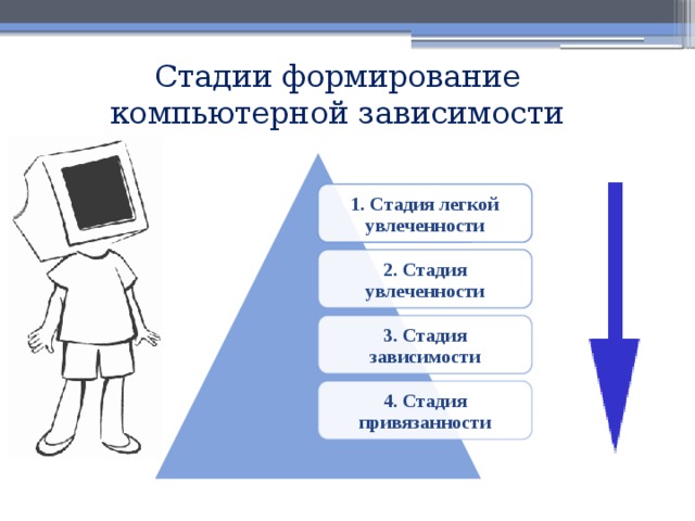 Стадии формирование компьютерной зависимости 1. Стадия легкой увлеченности 2. Стадия увлеченности 3. Стадия зависимости 4. Стадия привязанности 