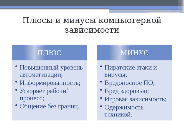 Плюсы и минусы компьютерной зависимости ПЛЮС МИНУС Повышенный уровень автоматизации; Информированность; Ускоряет рабочий процесс; Общение без границ. Повышенный уровень автоматизации; Информированность; Ускоряет рабочий процесс; Общение без границ. Пиратские атаки и вирусы; Вредоносное ПО; Вред здоровью; Игровая зависимость; Одержимость техникой. Пиратские атаки и вирусы; Вредоносное ПО; Вред здоровью; Игровая зависимость; Одержимость техникой. 
