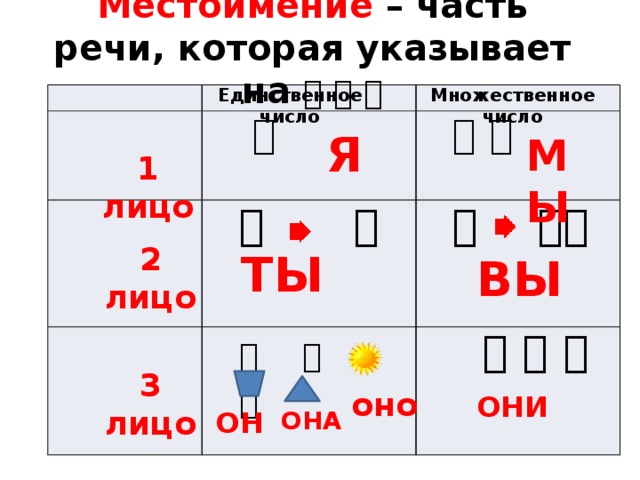 Местоимение – часть речи, которая указывает на       Множественное число Единственное число                            Я МЫ 1 лицо 2 лицо ТЫ ВЫ 3 лицо оно ОНИ ОНА ОН  