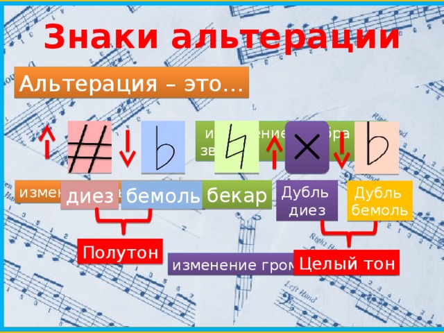 Знаки альтерации Альтерация – это… Альтерация – это…  изменение тембра звука Дубль изменение высоты звука бекар диез Дубль бемоль диез бемоль Полутон Целый тон изменение громкости звука 