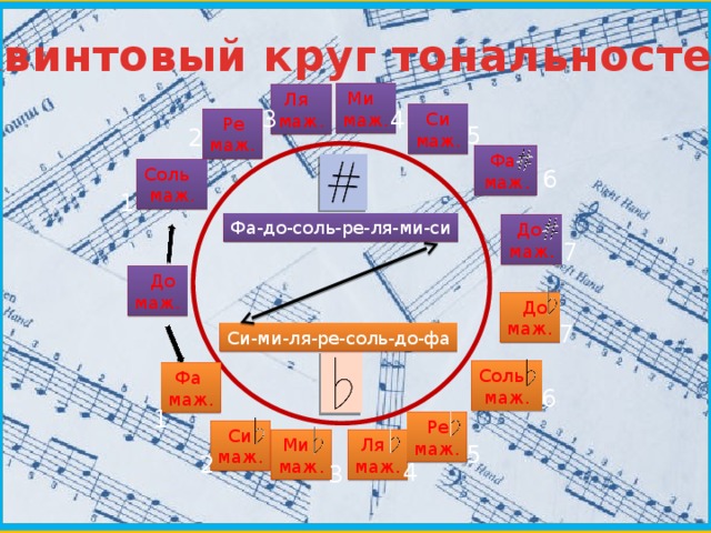Квинтовый круг тональностей Ми маж. Ля маж. 3 4 Си маж. Ре маж. 5 2 Фа маж. Соль маж. 6 1 Фа-до-соль-ре-ля-ми-си До маж. 7 До маж. До маж. 7 Си-ми-ля-ре-соль-до-фа Соль маж. Фа маж. 6 1 Ре маж. Си маж. Ля Ми маж. маж. 5 2 4 3  