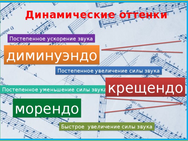Динамические оттенки Постепенное ускорение звука диминуэндо Постепенное увеличение силы звука крещендо Постепенное уменьшение силы звука морендо Быстрое увеличение силы звука 