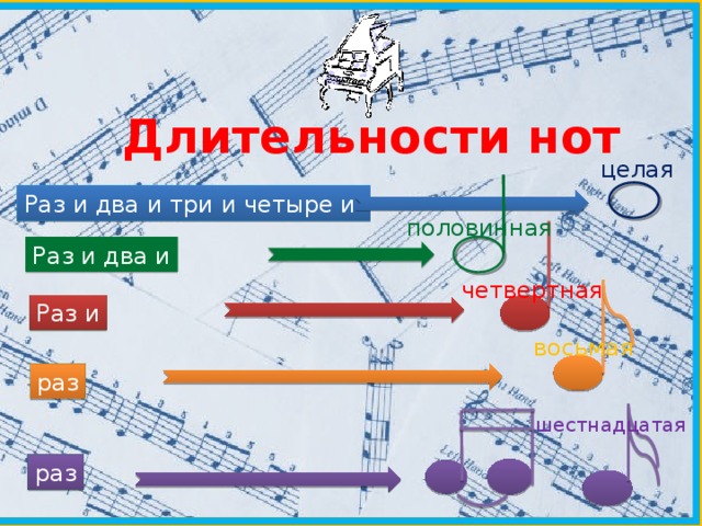 Длительности нот целая Раз и два и три и четыре и половинная Раз и два и четвертная Раз и восьмая раз шестнадцатая раз 