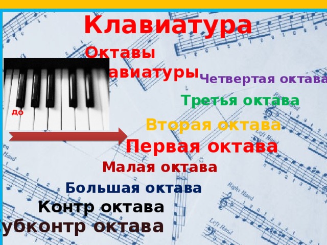 до Клавиатура Октавы клавиатуры Четвертая октава Третья октава Вторая октава Первая октава Малая октава Большая октава Контр октава Субконтр октава 