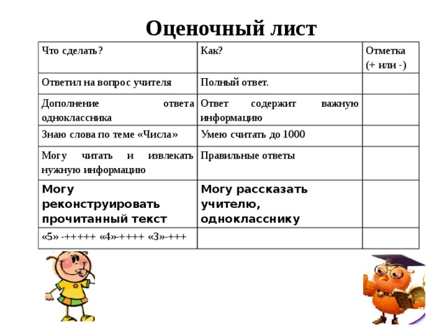Оценочный лист Что сделать? Ответил на вопрос учителя Как? Отметка (+ или -) Полный ответ. Дополнение ответа одноклассника Ответ содержит  важную информацию Знаю слова по теме «Числа» Могу читать и извлекать нужную информацию Умею считать до 1000 Могу реконструировать прочитанный текст Правильные ответы Могу рассказать учителю, однокласснику «5» -+++++ «4»-++++ «3»-+++ 
