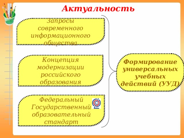 Актуальность Запросы современного информационного общества Формирование универсальных учебных действий (УУД) Концепция модернизации российского образования Федеральный Государственный образовательный стандарт 