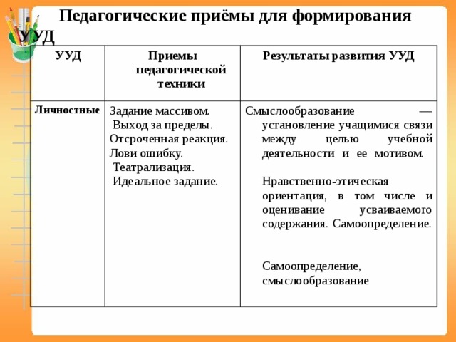     Педагогические приёмы для формирования УУД УУД Приемы педагогической техники Личностные         Результаты развития УУД Задание массивом.  Выход за пределы. Смыслообразование — установление учащимися связи между целью учебной деятельности и ее мотивом.   Нравственно-этическая ориентация, в том числе и оценивание усваиваемого содержания. Самоопределение.   Самоопределение, смыслообразование Отсроченная реакция. Лови ошибку.  Театрализация.   Идеальное задание. 