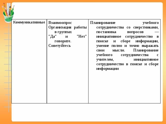 Коммуникативные Взаимоопрос Организация работы в группах Планирование учебного сотрудничества со сверстниками, постановка вопросов — инициативное сотрудничество в поиске и сборе информации, умение полно и точно выражать свои мысли. Планирование учебного сотрудничества с учителем, инициативное сотрудничество в поиске и сборе информации 