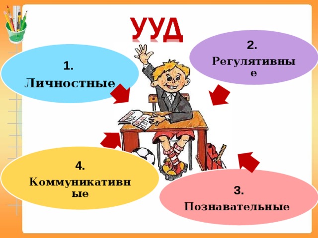 2. Регулятивные 1. Личностные 4. Коммуникативные 3. Познавательные 