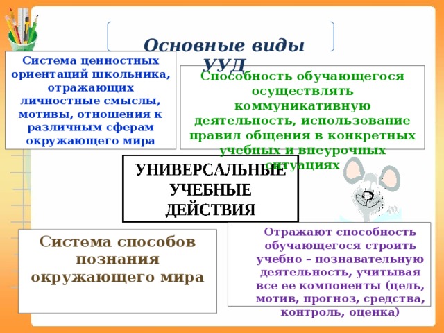 Основные виды УУД Система ценностных ориентаций школьника, отражающих личностные смыслы, мотивы, отношения к различным сферам окружающего мира Способность обучающегося осуществлять коммуникативную деятельность, использование правил общения в конкретных учебных и внеурочных ситуациях Отражают способность обучающегося строить учебно – познавательную деятельность, учитывая все ее компоненты (цель, мотив, прогноз, средства, контроль, оценка)   Система способов познания окружающего мира 3 