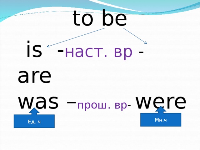 to be  is - наст. вр - are  was – прош. вр - were Мн.ч Ед. ч 