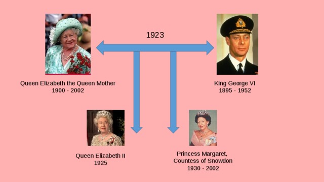 1923 King George VI Queen Elizabeth the Queen Mother 1900 - 2002 1895 - 1952 Princess Margaret, Countess of Snowdon 1930 - 2002 Queen Elizabeth II 1925 