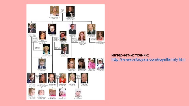 Интернет-источник: http://www.britroyals.com/royalfamily.htm 