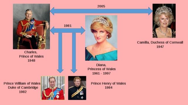 2005 1981 Camilla, Duchess of Cornwall 1947 Charles, Prince of Wales 1948 Diana,  Princess of Wales 1961 - 1997 Prince William of Wales, Prince Henry of Wales  Duke of Cambridge 1984 1982 
