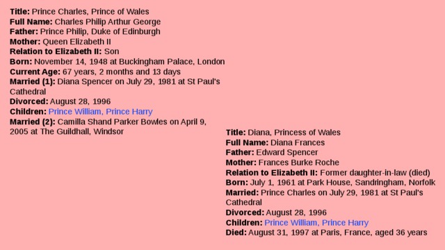 Title:  Prince Charles, Prince of Wales  Full Name:  Charles Philip Arthur George  Father:  Prince Philip, Duke of Edinburgh  Mother:  Queen Elizabeth II  Relation to Elizabeth II:  Son  Born:  November 14, 1948 at Buckingham Palace, London  Current Age:  67 years, 2 months and 13 days  Married (1):  Diana Spencer on July 29, 1981 at St Paul's Cathedral  Divorced:  August 28, 1996  Children:   Prince William, Prince Harry  Married (2):  Camilla Shand Parker Bowles on April 9, 2005 at The Guildhall, Windsor Title:  Diana, Princess of Wales  Full Name:  Diana Frances  Father:  Edward Spencer  Mother:  Frances Burke Roche  Relation to Elizabeth II:  Former daughter-in-law (died)  Born:  July 1, 1961 at Park House, Sandringham, Norfolk  Married:  Prince Charles on July 29, 1981 at St Paul's Cathedral  Divorced:  August 28, 1996  Children:   Prince William, Prince Harry  Died:  August 31, 1997 at Paris, France, aged 36 years 