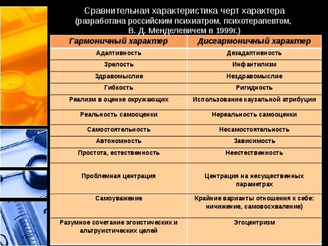 Сравнительная характеристика черт характера  (разработана российским психиатром, психотерапевтом,  В. Д. Менделевичем в 1999г.) Гармоничный характер Дисгармоничный характер Адаптивность Дезадаптивность Зрелость Инфантилизм Здравомыслие Нездравомыслие Гибкость Ригидность Реализм в оценке окружающих Использование каузальной атрибуции Реальность самооценки Нереальность самооценки Самостоятельность Несамостоятельность Автономность Зависимость Простота, естественность Неестественность   Проблемная центрация   Самоуважение   Центрация на несущественных параметрах   Крайние варианты отношения к себе: Разумное сочетание эгоистических и альтруистических целей ничижение, самовосхваление) Эгоцентризм 