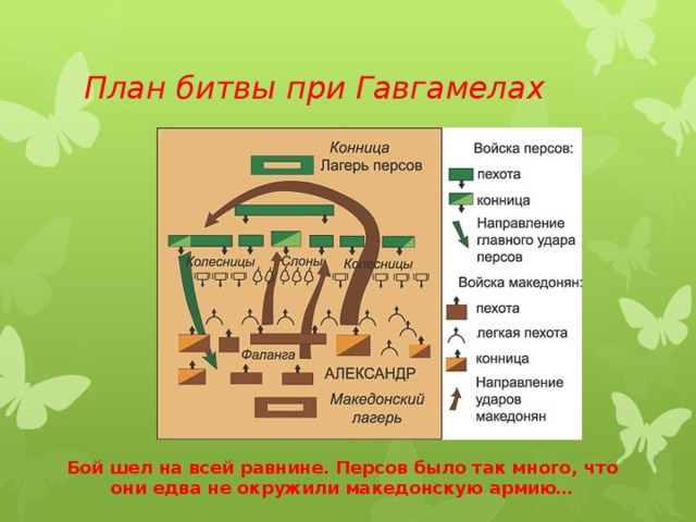 План битвы при Гавгамелах Бой шел на всей равнине. Персов было так много, что они едва не окружили македонскую армию… 
